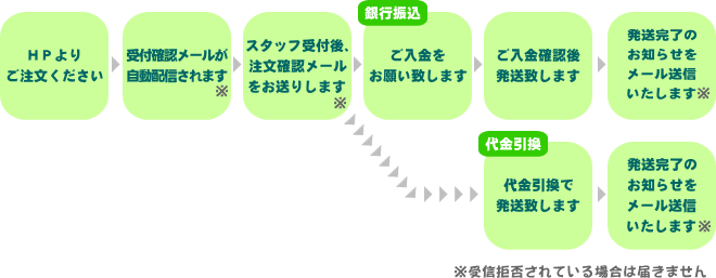 オンラインショッピングお取引の流れ