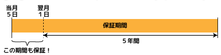 保証期間は翌月からカウント。