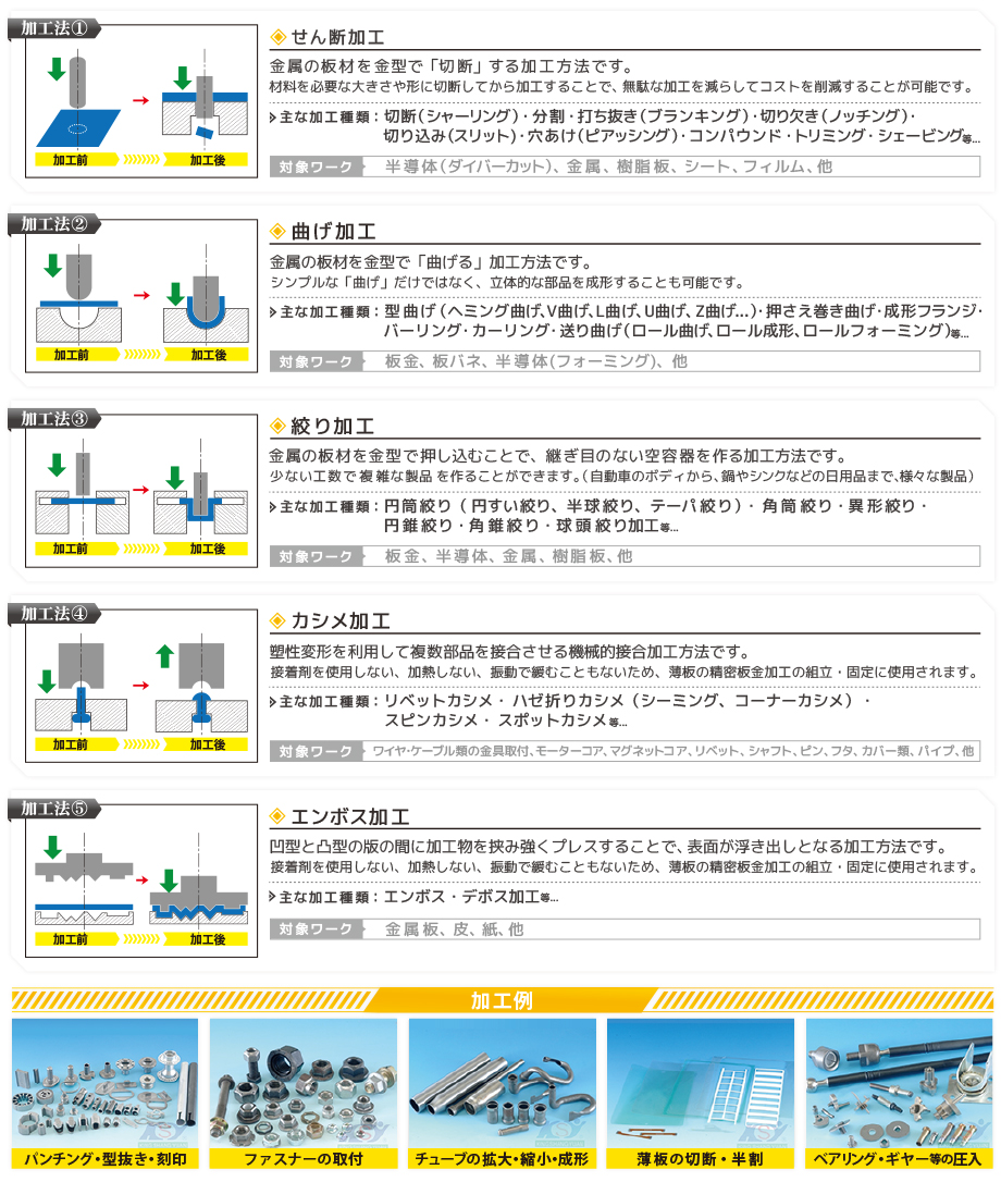 プレス加工法について
         																			方法①：
         																			せん断加工（切断・シャーリング・分割・打ち抜き・ブランキング・切り欠け・
         																			ノッチング・切込み・スリット・穴上げ・ピアッシング・コンパウンド・トリミング・シェーピング）
         																			対象ワーク：半導体、金属、樹脂、シート、フィルム
         																			方法②：
         																			曲げ加工（型曲げ・ヘミング曲げ・V曲げ・L曲げ・U曲げ・押さえ巻曲げ・成形フランジ・バーリング・
         																			カーリング・送り曲げ・ロール成形・ロール曲げ・ロールフォミング）
         																			対象ワーク：半導体、板金、板バネ
         																			方法③：
         																			絞り加工（円筒絞り・角筒絞り・異形絞り・円錐絞り・角錐絞り・球頭絞り・テーパ絞り）
         																			対象ワーク：板金、半導体、金属、樹脂
         																			方法④：
         																			カシメ加工(リベットカシメ・ハゼ折りカシメ・コーナーカシメ・スピンカシメ・スポットカシメ)
         																			対象ワーク：ワイヤ・ケーブル類の金具取付、モーターコア、マグネットコア、リベット、シャフト、ピン、フタ、カバー類、パイプ
         																			方法⑤：
         																			エンボス加工（エンボス・デボス）対象ワーク：金属板、皮、紙
         																			