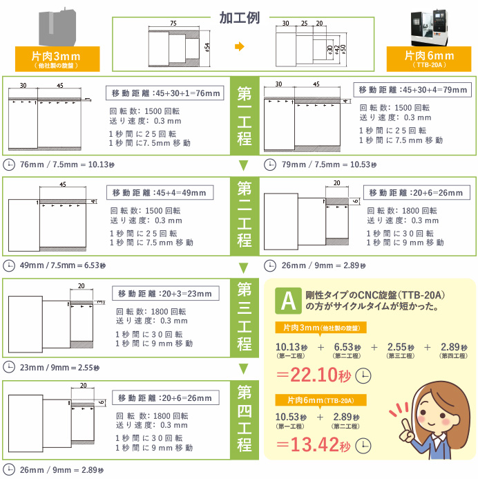 TTBは他の旋盤より作業時間が少ない